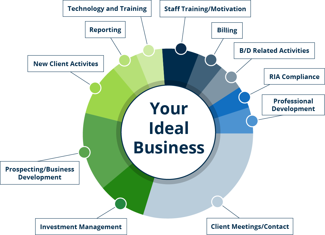 FocusPoint Solutions Custom Solutions Chart