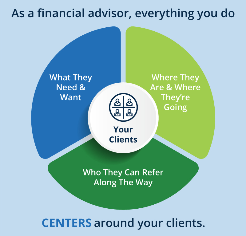 Chart displaying everything you do focuses around your client.
